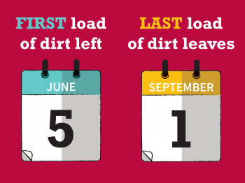 Infographic showing the duration of dirt removal during East End Transformation of the Danforth Campus at WashU